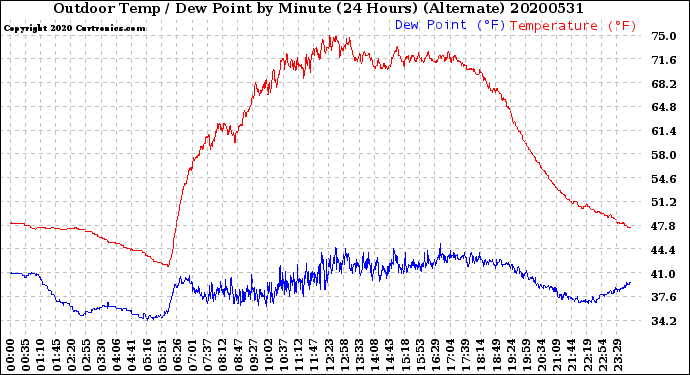 Milwaukee Weather Outdoor Temp / Dew Point<br>by Minute<br>(24 Hours) (Alternate)