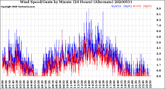 Milwaukee Weather Wind Speed/Gusts<br>by Minute<br>(24 Hours) (Alternate)