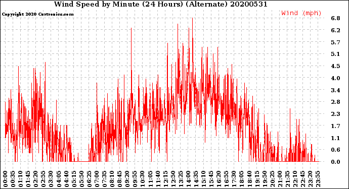 Milwaukee Weather Wind Speed<br>by Minute<br>(24 Hours) (Alternate)