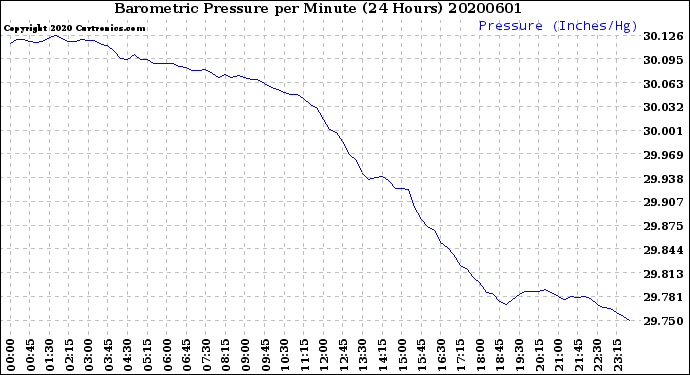 Milwaukee Weather Barometric Pressure<br>per Minute<br>(24 Hours)