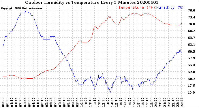 Milwaukee Weather Outdoor Humidity<br>vs Temperature<br>Every 5 Minutes