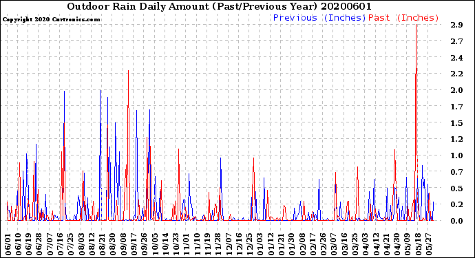 Milwaukee Weather Outdoor Rain<br>Daily Amount<br>(Past/Previous Year)