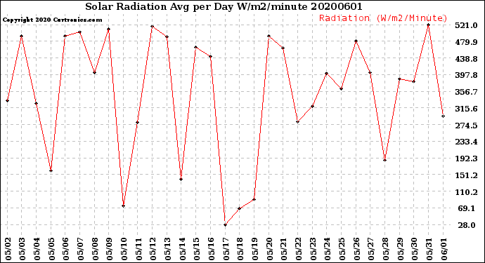 Milwaukee Weather Solar Radiation<br>Avg per Day W/m2/minute