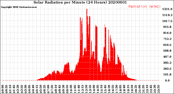 Milwaukee Weather Solar Radiation<br>per Minute<br>(24 Hours)