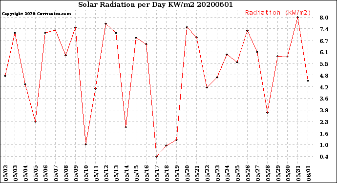 Milwaukee Weather Solar Radiation<br>per Day KW/m2