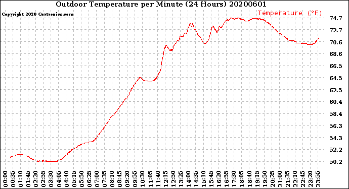 Milwaukee Weather Outdoor Temperature<br>per Minute<br>(24 Hours)