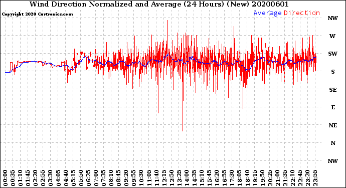 Milwaukee Weather Wind Direction<br>Normalized and Average<br>(24 Hours) (New)