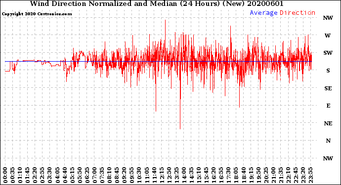 Milwaukee Weather Wind Direction<br>Normalized and Median<br>(24 Hours) (New)