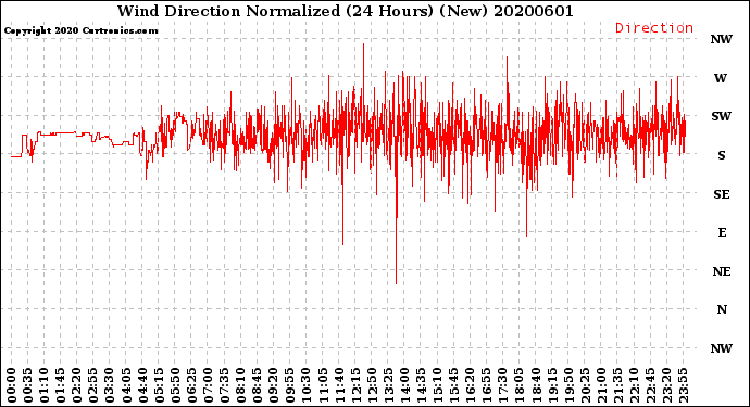 Milwaukee Weather Wind Direction<br>Normalized<br>(24 Hours) (New)