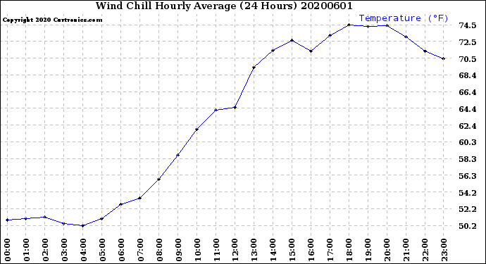 Milwaukee Weather Wind Chill<br>Hourly Average<br>(24 Hours)