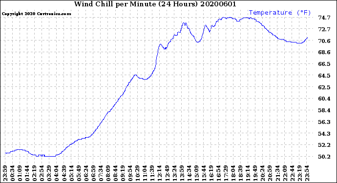 Milwaukee Weather Wind Chill<br>per Minute<br>(24 Hours)