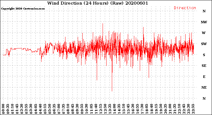 Milwaukee Weather Wind Direction<br>(24 Hours) (Raw)