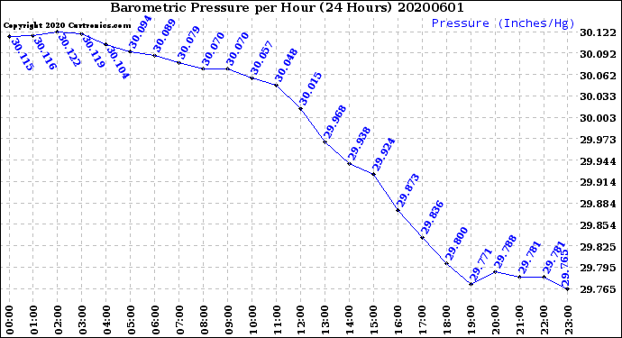 Milwaukee Weather Barometric Pressure<br>per Hour<br>(24 Hours)