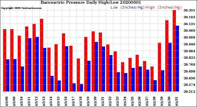 Milwaukee Weather Barometric Pressure<br>Daily High/Low