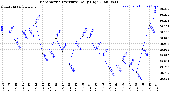 Milwaukee Weather Barometric Pressure<br>Daily High