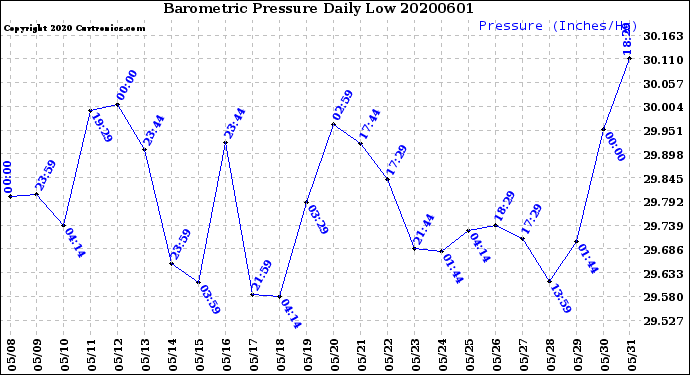 Milwaukee Weather Barometric Pressure<br>Daily Low