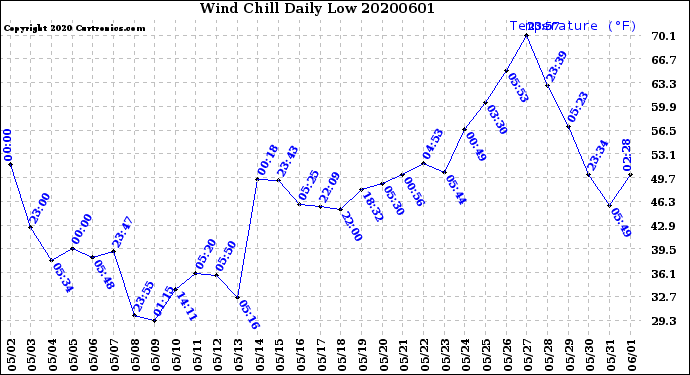Milwaukee Weather Wind Chill<br>Daily Low