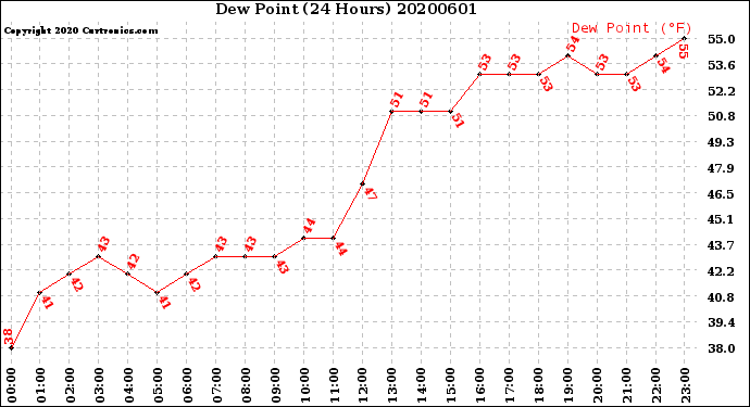 Milwaukee Weather Dew Point<br>(24 Hours)