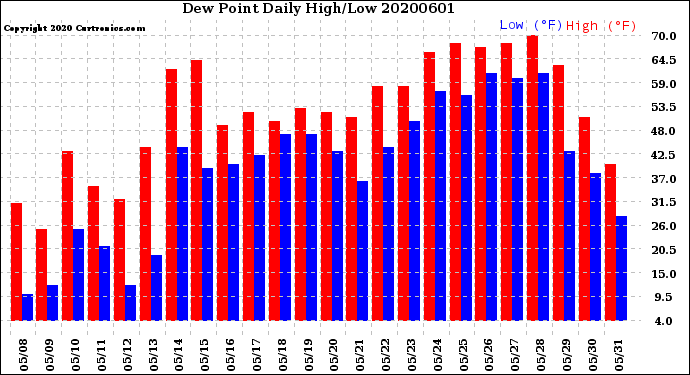Milwaukee Weather Dew Point<br>Daily High/Low