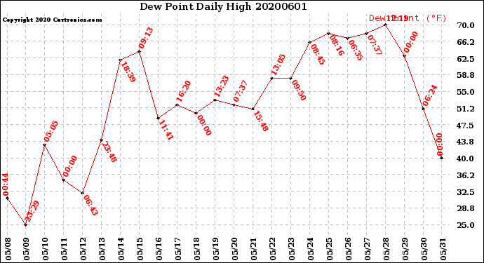 Milwaukee Weather Dew Point<br>Daily High