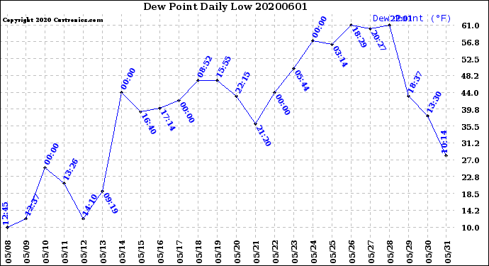 Milwaukee Weather Dew Point<br>Daily Low