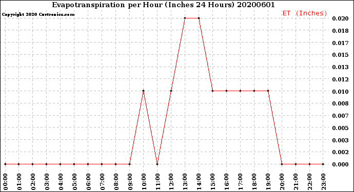Milwaukee Weather Evapotranspiration<br>per Hour<br>(Inches 24 Hours)