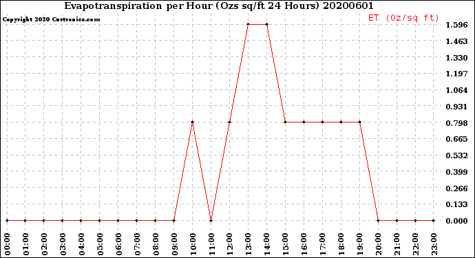 Milwaukee Weather Evapotranspiration<br>per Hour<br>(Ozs sq/ft 24 Hours)