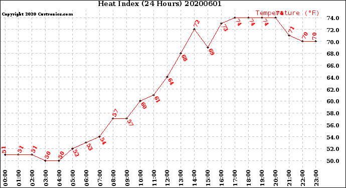 Milwaukee Weather Heat Index<br>(24 Hours)
