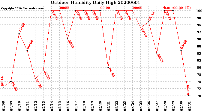 Milwaukee Weather Outdoor Humidity<br>Daily High