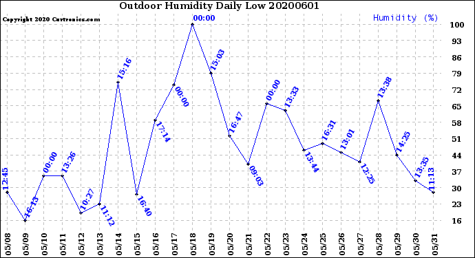 Milwaukee Weather Outdoor Humidity<br>Daily Low