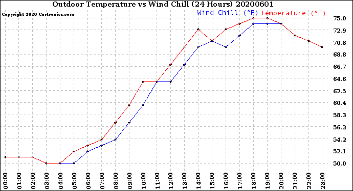 Milwaukee Weather Outdoor Temperature<br>vs Wind Chill<br>(24 Hours)