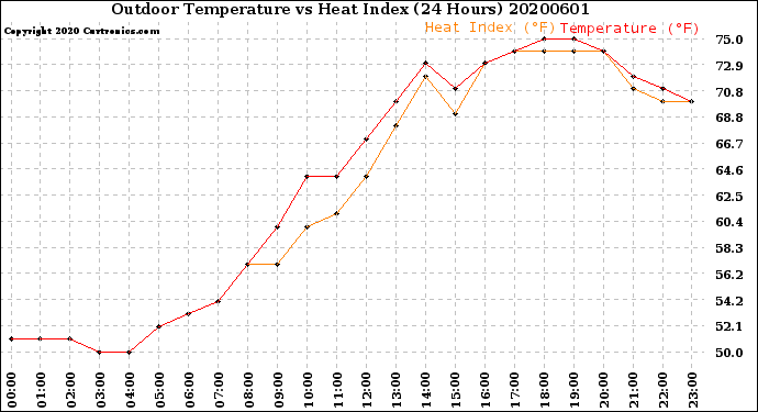 Milwaukee Weather Outdoor Temperature<br>vs Heat Index<br>(24 Hours)