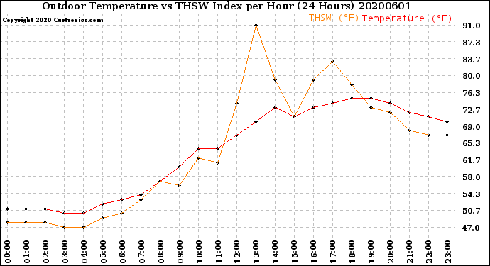 Milwaukee Weather Outdoor Temperature<br>vs THSW Index<br>per Hour<br>(24 Hours)