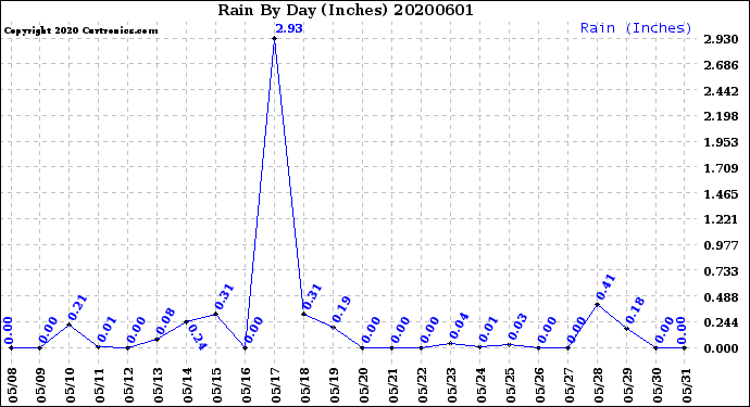 Milwaukee Weather Rain<br>By Day<br>(Inches)