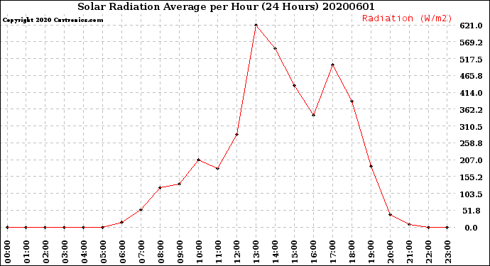 Milwaukee Weather Solar Radiation Average<br>per Hour<br>(24 Hours)