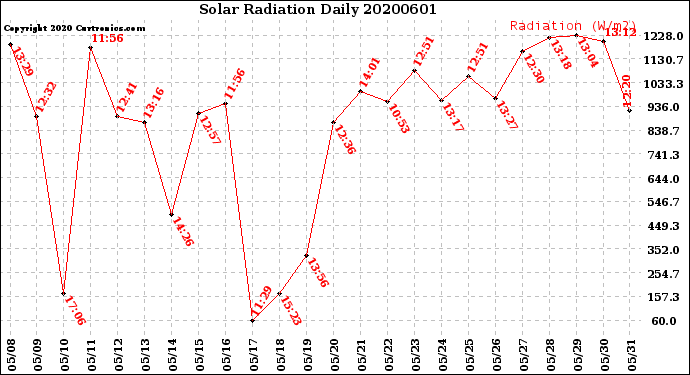 Milwaukee Weather Solar Radiation<br>Daily