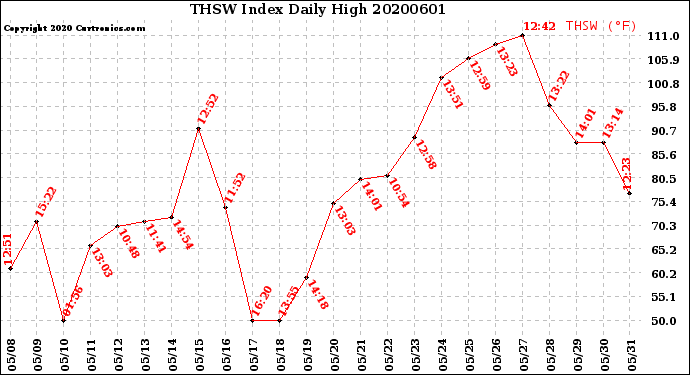 Milwaukee Weather THSW Index<br>Daily High