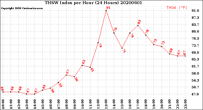 Milwaukee Weather THSW Index<br>per Hour<br>(24 Hours)