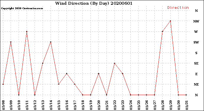 Milwaukee Weather Wind Direction<br>(By Day)