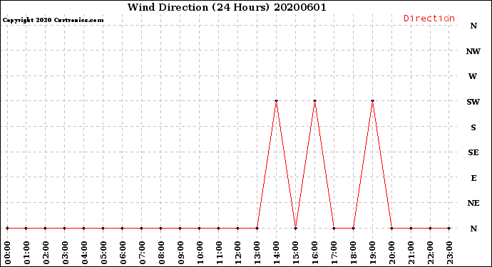 Milwaukee Weather Wind Direction<br>(24 Hours)