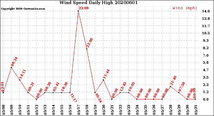 Milwaukee Weather Wind Speed<br>Daily High