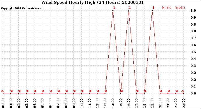 Milwaukee Weather Wind Speed<br>Hourly High<br>(24 Hours)