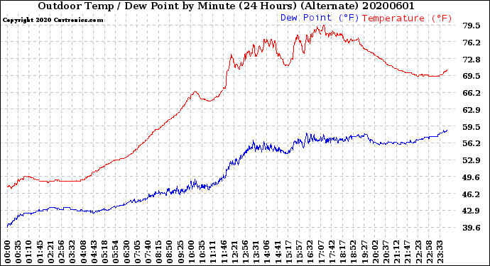 Milwaukee Weather Outdoor Temp / Dew Point<br>by Minute<br>(24 Hours) (Alternate)