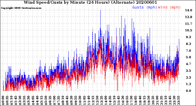 Milwaukee Weather Wind Speed/Gusts<br>by Minute<br>(24 Hours) (Alternate)