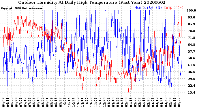 Milwaukee Weather Outdoor Humidity<br>At Daily High<br>Temperature<br>(Past Year)