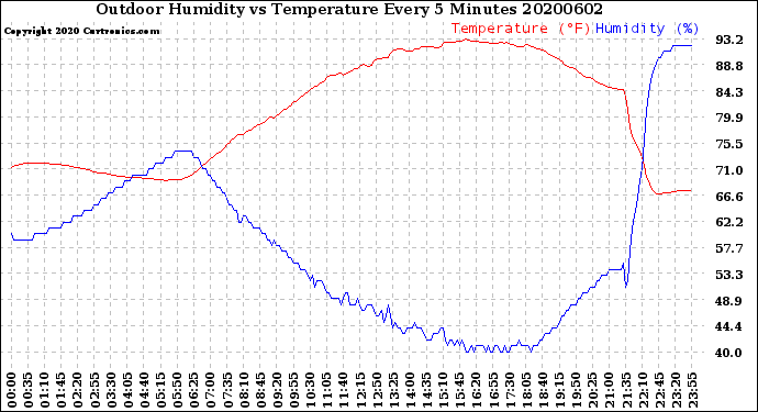 Milwaukee Weather Outdoor Humidity<br>vs Temperature<br>Every 5 Minutes