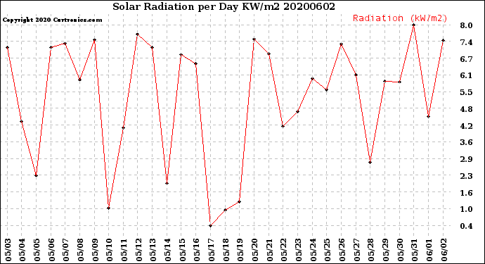 Milwaukee Weather Solar Radiation<br>per Day KW/m2