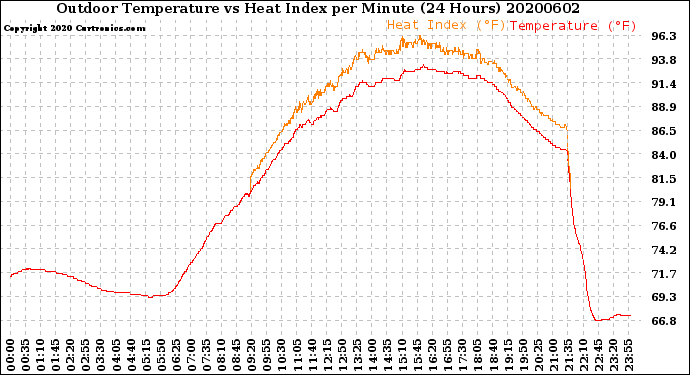 Milwaukee Weather Outdoor Temperature<br>vs Heat Index<br>per Minute<br>(24 Hours)
