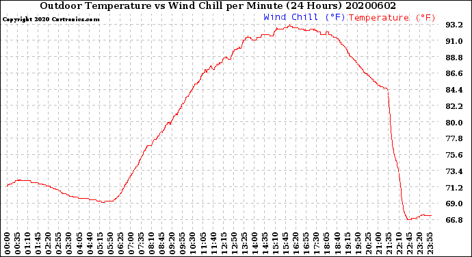Milwaukee Weather Outdoor Temperature<br>vs Wind Chill<br>per Minute<br>(24 Hours)