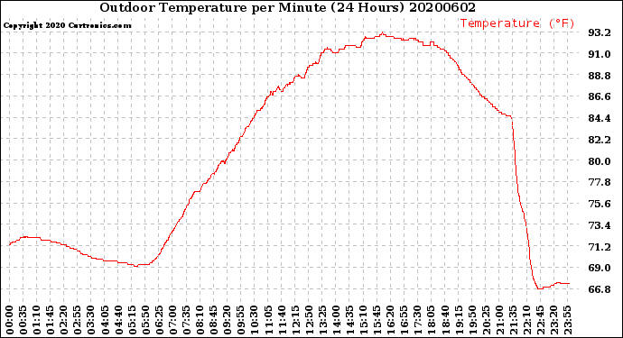 Milwaukee Weather Outdoor Temperature<br>per Minute<br>(24 Hours)